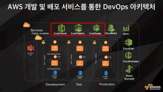 Amazon
S3
Prod-subnet
Web
server
App
server
Amazon
RDS
ELB
Production
Dev-subnet
Auto Scaling group
Web
server
Auto Scaling group
App
server
Amazon
RDS
ELB
Development
Test-subnet
Web
server
App
server
Amazon
RDS
ELB
Test
CodePipleline CodeDeployCodeCommit
Services
- Highly available CloudWatch alarm
CloudTrail
CloudFormation
Elastic
Beanstalk
AWS 개발 및 배포 서비스를 통한 DevOps 아키텍처
 