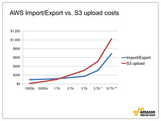 AWS Import/Export vs. S3 upload costs

$1,200

$1,000

 $800

 $600                                                             Import/Export
                                                                  S3 upload
 $400

 $200

   $0
         100Gb   500Gb   1 Tb   2 Tb   3 Tb   5 Tb *   10 Tb **
 