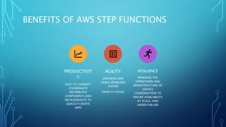 BENEFITS OF AWS STEP FUNCTIONS
PRODUCTIVIT
Y
EASY TO CONNECT
COORDINATE
DISTRIBUTED
COMPONENTS AND
MICROSERVICES TO
QUICKLY CREATE
APPS
AGILITY
DIAGNOSE AND
DEBUG PROBLEMS
FASTER
Adapt to change
RESILIENCE
MANAGES THE
OPERATIONS AND
INFRASTRUCTURE OF
SERVICE
COORDINATION TO
ENSURE AVAILABILITY
AT SCALE, AND
UNDER FAILURE
 