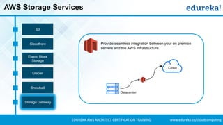 www.edureka.co/cloudcomputingEDUREKA AWS ARCHITECT CERTIFICATION TRAINING
AWS Storage Services
S3
Cloudfront
Elastic Block
Storage
Glacier
Snowball
Storage Gateway
Provide seamless integration between your on premise
servers and the AWS Infrastructure.
Datacenter
Cloud
 