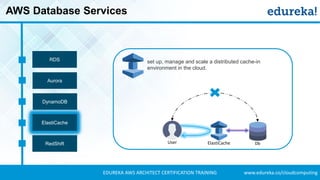 www.edureka.co/cloudcomputingEDUREKA AWS ARCHITECT CERTIFICATION TRAINING
AWS Database Services
RDS
Aurora
DynamoDB
ElastiCache
RedShift ElastiCache Db
set up, manage and scale a distributed cache-in
environment in the cloud.
User
 