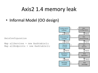 Axis2 1.4 memory leak
 • Informal Model (OO design)



AxisConfiguration

Map allServices = new Hashtable();
Map allEndpoints = new Hashtable();
 