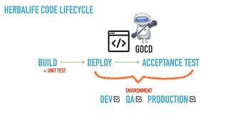 HERBALIFE CODE LIFECYCLE
BUILD DEPLOY ACCEPTANCE TEST
+ UNIT TEST
DEV QA PRODUCTION
ENVIRONMENT
GOCD
 