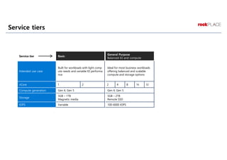 Service tiers
Service tier Basic
Intended use case
Built for workloads with light comp
ute needs and variable IO performa
nce
vCore 1 2
Compute generation Gen 4, Gen 5
Storage
5GB – 1TB
Magnetic media
IOPS Variable
General Purpose
Balanced IO and compute
Ideal for most business workloads
offering balanced and scalable
compute and storage options
2 4 8 16 32
Gen 4, Gen 5
5GB – 2TB
Remote SSD
100-6000 IOPS
 