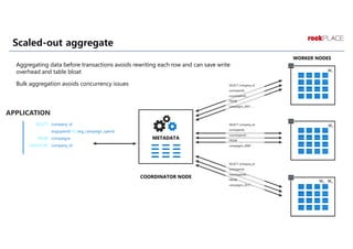 Scaled-out aggregate
Aggregating data before transactions avoids rewriting each row and can save write
overhead and table bloat
Bulk aggregation avoids concurrency issues
APPLICATION
SELECT
FROM
GROUP BY
company_id,
avg(spend) AS avg_campaign_spend
compaigns
company_id;
METADATA
COORDINATOR NODE
WORKER NODES
SELECT company_id
sum(spend),
count(spend) …
FROM
campaigns_2009 …
SELECT company_id
sum(spend),
count(spend) …
FROM
campaigns_2001 …
SELECT company_id
sum(spend),
count(spend) …
FROM
campaigns_2017 …
W1
W2
W3 … Wn
 