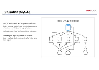 Replication (MySQL)
Replica 1 Replica 2 Replica 3 Replica 4 BI
Read Write Read
Native MySQL Replication
Replica
 