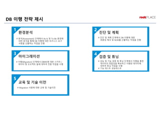 DB 이행 전략 제시
# 분석(Assessment) 단계에서 As-Is 및 To-Be 환경에
대한 분석을 통해 DB 이행에 대한 비즈니스 요구
사항을 산출하는 작업을 진행
# 진단 및 계획 단계에서 DB 이행에 대한
호환성 체크 및 M/M를 산출하는 작업을 진행
# 이행(Migration) 단계에서 DBMS에 대한 스키마 /
데이터 및 오브젝트 들에 대하여 전환 작업을 수행
# 성능 및 기능 검증 및 튜닝 단계에서 이행을 통한
데이터의 정합성을 확보하고 이행된 데이터에
대하여 튜닝 작업을 수행
# 기능 테스트 성능테스트
# Migration 사항에 대한 교육 및 기술이전
 