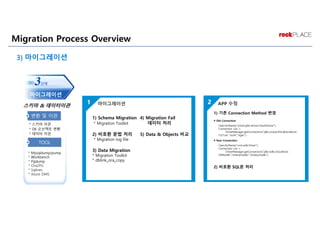Migration Process Overview
3) 마이그레이션
마이그레이션
스키마 & 데이터이관
TOOL
* Mysqldump/pump
* Workbench
* Pgdump
* Ora2PG
* Sqlines
* Azure DMS
* 스키마 이관
* DB 오브젝트 변환
* 데이터 이관
변환 및 이관
1) 기존 Connection Method 변경
# Old Connection
Class.forName("oracle.jdbc.driver.OracleDriver");
Connection con =
DriverManager.getConnection("jdbc:oracle:thin:@localhost:
1521:xe”,”scott”,”tiger”);
# New Connection
Class.forName("com.edb.Driver");
Connection con =
DriverManager.getConnection("jdbc:edb://localhost:
5444/edb“,"enterprisedb","enterprisedb");
2) 비호환 SQL문 처리
1) Schema Migration 4) Migration Fail
* Migration Toolkit 데이터 처리
2) 비호환 문법 처리 5) Data & Objects 비교
* Migration log file
3) Data Migration
* Migration Toolkit
* dblink_ora_copy
 