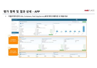 평가 항목 및 결과 상세 - APP
 어플리케이션의 VMs, Containers, PaaS (AppService)로의 마이그레이션 시 비용 비교
 