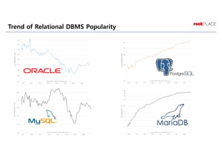 Trend of Relational DBMS Popularity
 