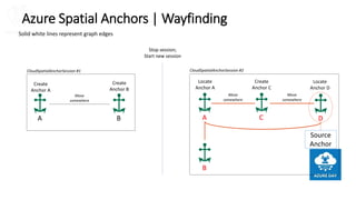 A
G
E
N
D
A
Azure Spatial Anchors | Wayfinding
DCA
B
 