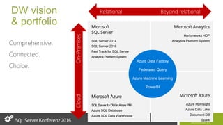 Comprehensive.
Connected.
Choice.
DW vision
& portfolio Microsoft
SQL Server
SQL Server 2014
SQL Server 2016
Fast Track for SQL Server
Analytics Platform System
Microsoft Analytics
Hortonworks HDP
Analytics Platform System
Relational Beyond relational
Microsoft Azure
SQLServerforDWinAzureVM
Azure SQL Database
Azure SQL Data Warehouse
Microsoft Azure
Azure HDInsight
Azure Data Lake
Document DB
Spark
On-PremisesCloud
Azure Data Factory
Federated Query
Azure Machine Learning
PowerBI
 