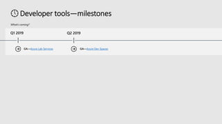Azure Lab Services Azure Dev Spaces
 
