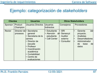 Ingeniería de requerimientos Carrera de Software
Ph.D. Franklin Parrales 87
13/05/2021
Ejemplo: categorización de stakeholders
Clientes Usuarios Otros Stakeholders
Sponsor Product
Champion
Usuarios Directos Usuarios
Indirectos
Consejeros Proveedores
Rector Director de
procesos
• Secretaria
general
• Secretaria de la
carrera
• Director de
escuela
• Profesor
• Coordinación
académica
• Contabilidad
• Centro de
evaluaciones
• Estudiante
• Atención al
estudiante
• Call Center
• SRI
• Senescyt
• Auditor
externo
• Consultor
• Gerente del
proyecto.
• Analistas
• Desarrolladores
• Administrador
de base de
datos
 