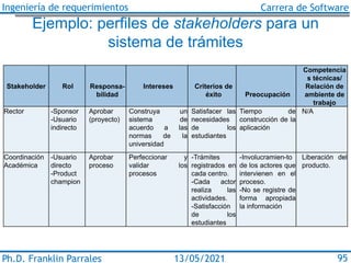 Ingeniería de requerimientos Carrera de Software
Ph.D. Franklin Parrales 95
13/05/2021
Ejemplo: perfiles de stakeholders para un
sistema de trámites
Stakeholder Rol Responsa-
bilidad
Intereses Criterios de
éxito Preocupación
Competencia
s técnicas/
Relación de
ambiente de
trabajo
Rector -Sponsor
-Usuario
indirecto
Aprobar
(proyecto)
Construya un
sistema de
acuerdo a las
normas de la
universidad
Satisfacer las
necesidades
de los
estudiantes
Tiempo de
construcción de la
aplicación
N/A
Coordinación
Académica
-Usuario
directo
-Product
champion
Aprobar
proceso
Perfeccionar y
validar los
procesos
-Trámites
registrados en
cada centro.
-Cada actor
realiza las
actividades.
-Satisfacción
de los
estudiantes
-Involucramien-to
de los actores que
intervienen en el
proceso.
-No se registre de
forma apropiada
la información
Liberación del
producto.
 
