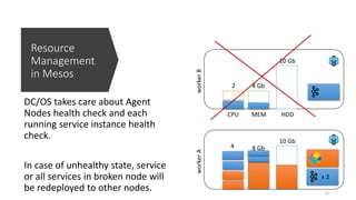 Resource
Management
in Mesos
DC/OS takes care about Agent
Nodes health check and each
running service instance health
check.
In case of unhealthy state, service
or all services in broken node will
be redeployed to other nodes.
workerA
8 Gb4
10 Gb
workerB
CPU MEM
4 Gb
HDD
2
10 Gb
x 2
51
 
