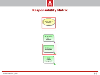 Responsability Matrix




www.artoni.com                           64
 