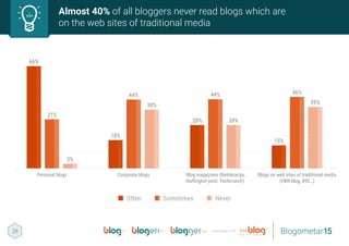 28 Blogometar15members of
N E T W O R K
Almost 40% of all bloggers never read blogs which are
on the web sites of traditional media
66%
18%
28%
15%
31%
44% 44% 46%
3%
38%
28%
39%
Personal blogs Corporate blogs Blog magazines (Netokracija,
Hufﬁngton post, Techcrunch)
Blogs on web sites of traditional media
(HBR blog, B92…)
Often Sometimes Never
 