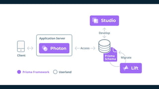 Code-first  GraphQL Server Development with Prisma