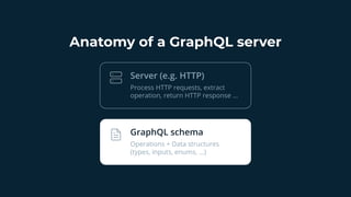 Anatomy of a GraphQL server
Server (e.g. HTTP)
Process HTTP requests, extract
operation, return HTTP response ...
GraphQL schema
Operations + Data structures
(types, inputs, enums, ...)
 