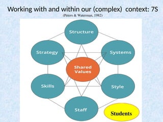 Working with and within our (complex) context: 7S
(Peters & Waterman, 1982)
Students
 