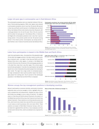 World Development Indicators 2015 45Economy States and markets Global links Back
Large rich-poor gap in contraceptive use in Sub-Saharan Africa
The contraceptive prevalence rate is an important indicator of the suc-
cess of family planning programs. While most regions have attained
a contraceptive prevalence rate of more than 50 percent (80 percent
in East Asia and Pacific and 64 percent in the Middle East and North
Africa), Sub-Saharan Africa’s rate remains at less than 25 percent, with
a wide gap between the rich and the poor. Nine of the ten countries
with the widest rich-poor gap are in Sub-Saharan Africa. In Cameroon
and Nigeria the contraceptive prevalence rate is less than 3 percent
among women in the poorest quintile and over 36 percent among
women in the richest quintile. Contraceptive use among women in
poor families is low in nearly all countries across Sub-Saharan Africa.
Source: United Nations Children’s Fund, household surveys (including
Demographic and Health Surveys and Multiple Indicator Cluster Surveys),
and online table 2.22.3.
Labor force participation is lowest in the Middle East and North Africa
Labor force participation rates—the proportion of the population ages
15 and older that engages actively in the labor market, by either work-
ing or looking for work—are higher in East Asia and Pacific and Sub-
Saharan Africa than in other regions. In contrast, in the Middle East
and North Africa less than 50 percent of the working-age population is
in the labor force, lower than in any other region. This is driven largely
by low female participation. A low labor force participation rate typically
results from a host of obstacles that prevent people from entering the
labor market. The region has a large number of unemployed people,
and high unemployment rates could be another reason that discour-
ages people from seeking work. Only 41 percent of the working-age
population in the Middle East and North Africa is employed.
Labor force status, 2013 (% of population ages 15 and older)
Employed Unemployed Not in the labor force
0 25 50 75 100
Middle East & North Africa
South Asia
Europe & Central Asia
Latin America & Caribbean
Sub-Saharan Africa
East Asia & Pacific
Source: International Labour Organization’ Key Indicators of the Labour
Market, 8th edition, database and online tables 2.2, 2.4, and 2.5.
Women occupy few top management positions in developing countries
Women’s participation in economic activities, particularly in business
leadership roles as the top managers in firms, highlights their eco-
nomic empowerment and advancement. Globally the share of firms
with female top managers is low, at about 20 percent. The highest
share is in East Asia and Pacific (almost 30 percent); the lowest is in
the Middle East and North Africa (less than 5 percent) and South Asia
(almost 9 percent). These statistics do not fully describe women-led
firms, which tend to be smaller than male-led firms and concentrated
in such areas as retail businesses (Amin and Islam 2014). These
statistics are based on World Bank Enterprise Surveys, which col-
lect data from registered firms with five or more employees and thus
exclude small informal firms, which are believed to be important for
women.
Share of firms with a female top manager (%)
0
10
20
30
Middle East
& North
Africa
South
Asia
Sub-Saharan
Africa
Europe
& Central
Asia
Latin
America &
Caribbean
East Asia
& Pacific
Source: World Bank Enterprise Surveys and online table 5.2.
0 10 20 30 40 50 60
Pakistan
Tanzania
Kenya
Madagascar
Uganda
Ethiopia
Burkina Faso
Mozambique
Cameroon
Nigeria
Contraceptive prevalence rate among countries with the widest
rich-poor gaps, most recent year available during 2008–14 (%)
Richest quintile
Poorest quintile
 