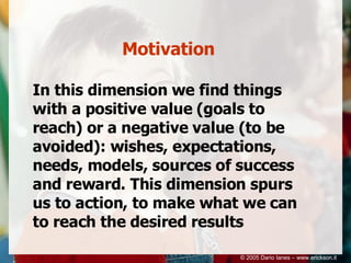 Motivation In this dimension we find things with a positive value (goals to reach) or a negative value (to be avoided): wishes, expectations, needs, models, sources of success and reward. This dimension spurs us to action, to make what we can to reach the desired results © 2005 Dario Ianes – www.erickson.it 