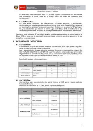 “Año del Buen Servicio al Ciudadano”
3
En esta etapa participan todas las II.EE. de EBR y CEBA, conformadas por estudiantes
que obtuvieron el primer lugar en la Etapa UGEL de todas las categorías que
correspondan.
5.4 ETAPA NACIONAL
En esta etapa participan las delegaciones (docentes asesores y estudiantes),
conformadas por estudiantes que ocuparon el primer lugar en la Etapa DRE en cada una
de las disciplinas y categorías que correspondan. Es decir, en la categoría “C” participan
las y los estudiantes que ocupen el primer lugar en la Etapa DRE en cada una de las
disciplinas presenciales; así como las obras ganadoras de las disciplinas no presenciales.
Asimismo, en la categoría “D” participan las y los estudiantes que ocupen el primer lugar en la
Etapa DRE en cada una de las disciplinas presenciales; así como, las obras ganadoras de las
disciplinas no presenciales.
6. CATEGORÍAS DE PARTICIPACIÓN
6.1 CATEGORÍA O
Comprende a los y las estudiantes del tercer y cuarto ciclo de la EBR: primer, segundo,
tercer y cuarto grado de Educación Primaria.
Los y las estudiantes de esta categoría participan de manera no competitiva a través del
FESTIVAL RECREATIVO Y ARTÍSTICO, según los criterios establecidos por la Comisión
Organizadora de la Institución Educativa, con la participación de la comunidad educativa
en el primer Día del Logro que se desarrolla en el mes de julio.
Las disciplinas para esta categoría son:
ARTES DISCIPLINAS ESTUDIANTES
DOCENTE
ASESOR(A)
TOTAL
ARTES ESCÉNICAS
Teatro 6 1 7
Danza Tradicional 12 1 13
ARTES MUSICALES Vocal grupal 15 1 16
ARTES VISUALES Pintura 1 1 2
6.2 CATEGORÍA A
Comprende a las y los estudiantes del quinto ciclo de la EBR: quinto y sexto grado de
Educación Primaria.
Participan en las Etapas IE y UGEL, en las siguientes disciplinas:
ARTES DISCIPLINAS TIPO ESTUDIANTES
DOCENTE
ASESOR(A)
TOTAL
ARTES ESCÉNICAS
Teatro Presencial 6 1 7
Danza Tradicional Presencial 8 1 9
ARTES MUSICALES Ensamble Instrumental y vocal Presencial 6 1 7
ARTES VISUALES
Pintura No presencial 1 1 2
Arte Tradicional No presencial 1 1 2
 