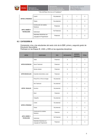 “Año del Buen Servicio al Ciudadano”
4
ARTES LITERARIAS
Cuento No presencial 1 1 2
Poesía No presencial 1 1 2
ARTE, DISEÑO Y
TECNOLOGÍA
Construcción de modelos
Robóticos
Presencial 3 1 4
Audiovisual
No Presencial 6 1 7
Historietas Interactivas con
Lenguajes de Programación
Presencial 1 1 2
6.3 CATEGORÍA B
Comprende a los y las estudiantes del sexto ciclo de la EBR: primer y segundo grado de
Educación Secundaria.
Participan en las Etapas IE, UGEL y DRE en las siguientes disciplinas:
ARTES DISCIPLINAS TIPO ESTUDIANTES
DOCENTE
ASESOR(A)
TOTAL
ARTES ESCÉNICAS
Teatro Presencial 6 1 7
Danza Tradicional Presencial 8 1 9
Danzas urbanas Presencial 6 1 7
ARTES MUSICALES Ensamble Instrumental y vocal Presencial 6 1 7
ARTES VISUALES
Pintura-Por un Perú sin drogas No presencial 1 1 2
Arte Tradicional No presencial 1 1 2
Escultura No presencial 1 1 2
Mural Presencial 2 1 3
Fotografía No presencial 1 1 2
ARTES LITERARIAS
Cuento No presencial 1 1 2
Poesía No presencial 1 1 2
ARTE, DISEÑO Y
TECNOLOGÍA
Construcción de modelos
Robóticos
Presencial 3 1 4
Audiovisual
No Presencial 6 1 7
Historietas Interactivas con
Lenguajes de Programación
Presencial 1 1 2
 