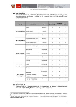 “Año del Buen Servicio al Ciudadano”
5
6.4 CATEGORÍA C
Comprende a los y las estudiantes del sétimo ciclo de la EBR: tercero, cuarto y quinto
año de Educación Secundaria. Participan en las Etapas IE, UGEL, DRE y Nacional en las
siguientes disciplinas:
ARTES DISCIPLINAS TIPO ESTUDIANTES
DOCENTE
ASESOR(A)
TOTAL
ARTES ESCÉNICAS
Teatro Presencial 6 1 7
Danza Tradicional Presencial 8 1 9
Danzas urbanas Presencial 6 1 7
ARTES MUSICALES
Ensamble Instrumental y vocal Presencial 6 1 7
Banda Escolar de Música Presencial1 25 1 26
ARTES VISUALES
Pintura-Por un Perú sin drogas No presencial 1 1 2
Arte Tradicional No presencial 1 1 2
Escultura No presencial 1 1 2
Mural Presencial 2 1 3
Fotografía No presencial 1 1 2
ARTES LITERARIAS
Cuento No presencial 1 1 2
Poesía No presencial 1 1 2
ARTE, DISEÑO Y
TECNOLOGÍA
Audiovisual
No Presencial 6 1 7
Construcción de modelos
Robóticos
Presencial2 3 1 4
Historietas Interactivas con
Lenguajes de Programación
Presencial 1 1 2
6.5 CATEGORÍA D
Comprende a los y las estudiantes del Ciclo Avanzado de la EBA. Participan en las
Etapas IE, UGEL, DRE y Nacional en las siguientes disciplinas:
1
En la disciplina “Banda Escolar de Música”, participan hasta la Etapa DRE. Pueden integrarla estudiantes de la categoría
B.
2
En las disciplinas “Construcción de modelos Robóticos” e “Historietas Interactivas con Lenguajes de Programación”
participan hasta la Etapa DRE
 