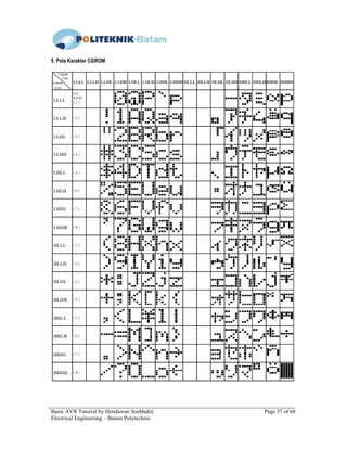Basic AVR Tutorial by Hendawan Soebhakti Page 37 of 68
Electrical Engineering – Batam Polytechnic
5. Pola Karakter CGROM
 