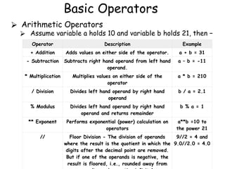 Basic Operators
⮚ Arithmetic Operators
⮚ Assume variable a holds 10 and variable b holds 21, then −
Operator Description Example
+ Addition Adds values on either side of the operator. a + b = 31
- Subtraction Subtracts right hand operand from left hand
operand.
a – b = -11
* Multiplication Multiplies values on either side of the
operator
a * b = 210
/ Division Divides left hand operand by right hand
operand
b / a = 2.1
% Modulus Divides left hand operand by right hand
operand and returns remainder
b % a = 1
** Exponent Performs exponential (power) calculation on
operators
a**b =10 to
the power 21
// Floor Division - The division of operands
where the result is the quotient in which the
digits after the decimal point are removed.
But if one of the operands is negative, the
result is floored, i.e., rounded away from
9//2 = 4 and
9.0//2.0 = 4.0
 