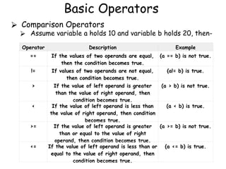Basic Operators
⮚ Comparison Operators
⮚ Assume variable a holds 10 and variable b holds 20, then-
Operator Description Example
== If the values of two operands are equal,
then the condition becomes true.
(a == b) is not true.
!= If values of two operands are not equal,
then condition becomes true.
(a!= b) is true.
> If the value of left operand is greater
than the value of right operand, then
condition becomes true.
(a > b) is not true.
< If the value of left operand is less than
the value of right operand, then condition
becomes true.
(a < b) is true.
>= If the value of left operand is greater
than or equal to the value of right
operand, then condition becomes true.
(a >= b) is not true.
<= If the value of left operand is less than or
equal to the value of right operand, then
condition becomes true.
(a <= b) is true.
 