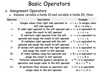 Basic Operators
⮚ Assignment Operators
⮚ Assume variable a holds 10 and variable b holds 20, then-
Operator Description Example
= Assigns values from right side operands to
left side operand
c = a + b assigns value
of a + b into c
+= It adds right operand to the left operand and
assign the result to left operand
c += a is equivalent to
c = c + a
-= It subtracts right operand from the left
operand and assign the result to left operand
c -= a is equivalent to
c = c - a
*= It multiplies right operand with the left
operand and assign the result to left operand
c *= a is equivalent to
c = c * a
/= It divides left operand with the right operand
and assign the result to left operand
c /= a is equivalent to
c = c / a
%= It takes modulus using two operands and
assign the result to left operand
c %= a is equivalent to
c = c % a
**= Performs exponential (power) calculation on
operators and assign value to the left operand
c **= a is equivalent
to c = c ** a
//= It performs floor division on operators and
assign value to the left operand
c //= a is equivalent
to c = c // a
 