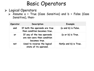 Basic Operators
⮚ Logical Operators
⮚ Assume a = True (Case Sensitive) and b = False (Case
Sensitive), then-
Operator Description Example
and If both the operands are true
then condition becomes true.
(a and b) is False.
or If any of the two operands
are non-zero then condition
becomes true.
(a or b) is True.
not Used to reverse the logical
state of its operand.
Not(a and b) is True.
 