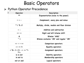 Basic Operators
⮚ Python Operator Precedence
⮚ Operator Description
** Exponentiation (raise to the power)
~ + - Complement, unary plus and minus
* / % // Multiply, divide, modulo and floor division
+ - Addition and subtraction
>> << Right and left bitwise shift
& Bitwise 'AND'
^ | Bitwise exclusive `OR' and regular `OR'
<= < > >= Comparison operators
<> == != Equality operators
= %= /= //= -= += *=
**=
Assignment operators
is is not Identity operators
in not in Membership operators
not or and Logical operators
 
