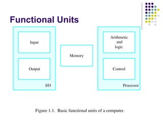 Functional Units
Arithmetic
and
logic

Input
Memory
Output

Control

I/O

Processor

Figure 1.1.  Basic functional units of a computer.

 
