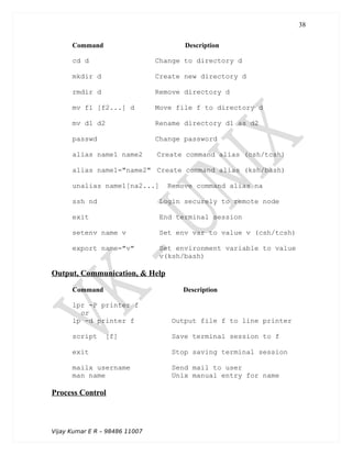 Command Description
cd d Change to directory d
mkdir d Create new directory d
rmdir d Remove directory d
mv f1 [f2...] d Move file f to directory d
mv d1 d2 Rename directory d1 as d2
passwd Change password
alias name1 name2 Create command alias (csh/tcsh)
alias name1="name2" Create command alias (ksh/bash)
unalias name1[na2...] Remove command alias na
ssh nd Login securely to remote node
exit End terminal session
setenv name v Set env var to value v (csh/tcsh)
export name="v" Set environment variable to value
v(ksh/bash)
Output, Communication, & Help
Command Description
lpr -P printer f
or
lp -d printer f Output file f to line printer
script [f] Save terminal session to f
exit Stop saving terminal session
mailx username Send mail to user
man name Unix manual entry for name
Process Control
Vijay Kumar E R – 98486 11007
38
 