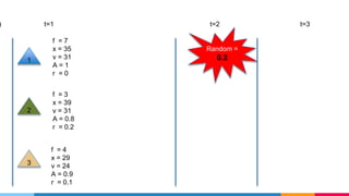 t=2 t=3) t=1
1
2
3
f = 4
x = 29
v = 24
A = 0.9
r = 0.1
f = 3
x = 39
v = 31
A = 0.8
r = 0.2
f = 7
x = 35
v = 31
A = 1
r = 0
Random =
0.2
 