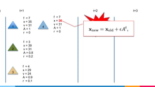 t=2 t=3) t=1
1
2
3
f = 4
x = 29
v = 24
A = 0.9
r = 0.1
f = 3
x = 39
v = 31
A = 0.8
r = 0.2
f = 7
x = 35
v = 31
A = 1
r = 0
Random =
0.24
f = 7
x = 36
v = 31
A = 1
r = 0
 