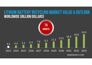 lithium battery recycling market value & OUTLOOK
2023 2024 2025 2026 2027 2028 2029 2030 2031 2032 2033
3.5 4.3 5.2 6.3 7.6 9.2 11.2
13.5
16.4
19.8
24.0
BISRESEARCH.COM
7X
GROWTH
WORLDWIDE(BILLION DOLLARS)
 