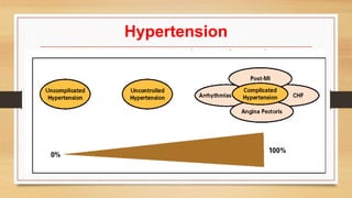 Hypertension
 