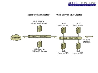 FAILOVER
