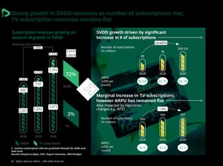 34 Lights, Camera, Action… The Show Goes On
Strong growth in SVOD revenues as number of subscriptions rise;
TV subscription revenues remains flat
Subscription revenues growing on
account of growth in SVOD
Revenues (USD million)
20202019
SVOD TV subscription
2018
5,667
6,067
5,842
716
6,558
5,973
1,181
7,154
+9%
2-year
CAGR
SVOD
72%
TV
3%
1. Includes subscriptions that are purchased through the 100% cash
back route
Source: Ampere analysis, SNL, Expert interviews, BCG Analysis
Marginal increase in TV subscriptions;
however ARPU has remained flat
Also impacted by regulation
changes e.g. NTO
Number of subscriptions
(in million)
100-125
2020
78
2019
49
2018
ARPU
(USD per
month)
ARPU
(USD per
month)
Number of subscribers
(in million)
207
2020
200
2019
194
2018
SVOD growth driven by significant
increase in # of subscriptions
50-60%
+3%
$0.68 $0.76 $0.78
$2.9 $2.9 $2.9
400
 