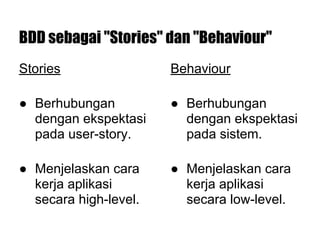 BDD sebagai "Stories" dan "Behaviour"
Stories
● Berhubungan
dengan ekspektasi
pada user-story.
● Menjelaskan cara
kerja aplikasi
secara high-level.
Behaviour
● Berhubungan
dengan ekspektasi
pada sistem.
● Menjelaskan cara
kerja aplikasi
secara low-level.
 