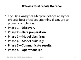 Data Analytics Lifecycle Overview:
21IT401- BIG DATA ENGINEERING UNIT-I 29
• The Data Analytics Lifecycle defines analytics
process best practices spanning discovery to
project completion.
• Phase 1—Discovery
• Phase 2—Data preparation:
• Phase 3—Model planning:
• Phase 4—Model building:
• Phase 5—Communicate results:
• Phase 6—Operationalize:
 