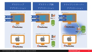 20© 2017 Embarcadero Technologies, Inc. All rights reserved. Proprietary and confidential. #embtwebi_jp
RDBMS
デスクトップ
アプリケーション
デスクトップDB
アプリケーション
Windowsデスクトップ
クライアントサーバー
アプリケーション
macOSデスクトップ
Windowsデスクトップ
macOSデスクトップ
Windowsクライアント
macOSクライアント
64-bit
Unicode
64-bit
Unicode
64-bit
Unicode
 