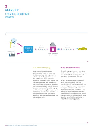 27 A GUIDE TO ELECTRIC VEHICLE INFRASTRUCTURE
3
MARKET
DEVELOPMENT
(CONT’D)
3.2 Smart charging
Smart meters provide the best
opportunity to utilise off peak, low
carbon electricity to charge electric
vehicles. As the EV population grows
this will become more and more
important in order to avoid stresses on
the energy network and ensure that
the move to electric vehicles results in
the environmental and energy security
beneﬁts anticipated. “Smart” charging
enables this, ensuring EVs are charged
at the most advantageous periods,
facilitating lower costs and carbon
emissions, and mitigating pressures on
grid infrastructure.
What is smart charging?
Smart Charging is when the charging
cycle can be altered by external events,
and the EV effectively integrates with
the whole power system in a grid.
In very simple terms this means that,
when permitted by the user, the
charging of an EV can be paused or the
rate of charge increased or decreased
in response to commands received
from energy network operators. A key
feature of smart charging is that the
user remains in ultimate control, setting
the parameters to suit their needs while
allowing some level of autonomy in
return for lower energy costs.
 