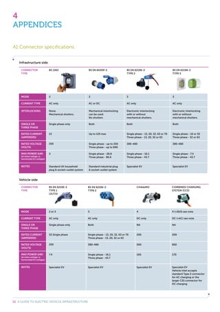 32 A GUIDE TO ELECTRIC VEHICLE INFRASTRUCTURE
4
APPENDICES
A1 Connector speciﬁcations
Infrastructure side
Vehicle side
CONNECTOR
TYPE
CONNECTOR
TYPE
MODE
MODE
INTERLOCKING
CURRENT TYPE
CURRENT TYPE
SINGLE OR
THREE PHASE
SINGLE OR
THREE PHASE
RATED CURRENT
(AMPERERS)
RATED CURRENT
(AMPERERS)
RATED VOLTAGE
(VOLTS)
RATED VOLTAGE
(VOLTS)
MAX POWER (kW)
(at mains voltage i.e.
harmonised EU voltages)
MAX POWER (kW)
(at mains voltage i.e.
harmonised EU voltages)
NOTES
NOTES
BS 1363
BS EN 62196-2
TYPE 1
(J1772)
2
2 or 3
None.
Mechanical shutters.
AC only
AC only
Single phase only
Single phase only
13
32 Single phase
250
250
3
7.4
BS EN 62196-2
TYPE 2
CHAdeMO
3
4
Electronic interlocking
with or without
mechanical shutters.
AC only
DC only
Both
NA
Single phase - 13, 20, 32, 63 or 70
Three phase - 13, 20, 32 or 63
200
380-480
500
BS EN 62196-2
TYPE 3
COMBINED CHARGING
SYSTEM (CCS)
Specialist EV
Specialist EV
Vehicle inlet accepts
standard Type 2 connector
for AC charging or the
larger CSS connector for
DC charging
Specialist EV
Specialist EV
Standard industrial plug
& socket-outlet system
Specialist EV
Standard UK household
plug & socket-outlet system
Specialist EV
3
4 (+2&3) see note
Electronic interlocking
with or without
mechanical shutters.
AC only
DC (+AC) see note
Both
NA
Single phase - 16 or 32
Three phase - 32 or 63
200
380-480
850
BS EN 60309-2
BS EN 62196-2
TYPE 2
2
3
Mechanical interlocking
can be used.
No shutters
AC or DC
AC only
Both
Both
Up to 125 max
Single phase - 13, 20, 32, 63 or 70
Three phase - 13, 20, 32 or 63
Single phase - up to 250
Three phase - up to 690
380-480
Single phase - 28.8
Three phase - 86.6
Single phase - 16.1
Three phase - 43.7
Single phase - 16.1
Three phase - 43.7
100
Single phase - 7.4
Three phase - 43.7
170
 