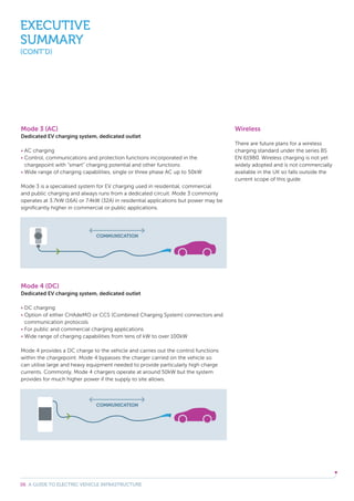 06 A GUIDE TO ELECTRIC VEHICLE INFRASTRUCTURE
Wireless
There are future plans for a wireless
charging standard under the series BS
EN 61980. Wireless charging is not yet
widely adopted and is not commercially
available in the UK so falls outside the
current scope of this guide.
Mode 3 (AC)
Dedicated EV charging system, dedicated outlet
AC charging
Control, communications and protection functions incorporated in the
chargepoint with “smart” charging potential and other functions
Wide range of charging capabilities, single or three phase AC up to 50kW
Mode 3 is a specialised system for EV charging used in residential, commercial
and public charging and always runs from a dedicated circuit. Mode 3 commonly
operates at 3.7kW (16A) or 7.4kW (32A) in residential applications but power may be
signiﬁcantly higher in commercial or public applications.
Mode 4 (DC)
Dedicated EV charging system, dedicated outlet
DC charging
Option of either CHAdeMO or CCS (Combined Charging System) connectors and
communication protocols
For public and commercial charging applications
Wide range of charging capabilities from tens of kW to over 100kW
Mode 4 provides a DC charge to the vehicle and carries out the control functions
within the chargepoint. Mode 4 bypasses the charger carried on the vehicle so
can utilise large and heavy equipment needed to provide particularly high charge
currents. Commonly, Mode 4 chargers operate at around 50kW but the system
provides for much higher power if the supply to site allows.
EXECUTIVE
SUMMARY
(CONT’D)
 
